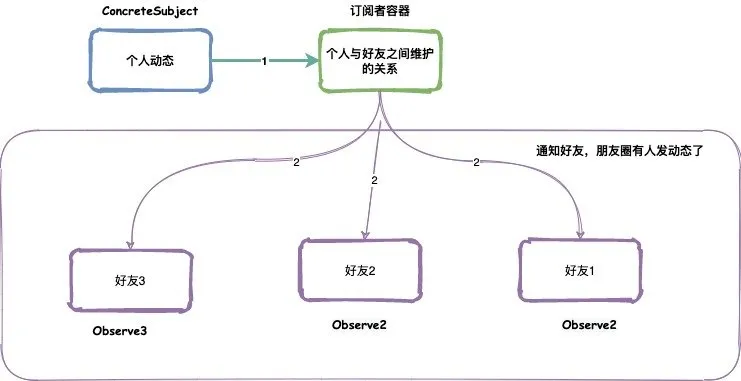 阿里P6+面试：介绍下观察者模式？