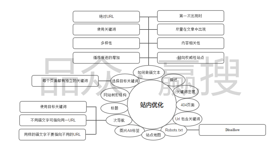 搜索引擎与SEO 如何把这些分散的点做好