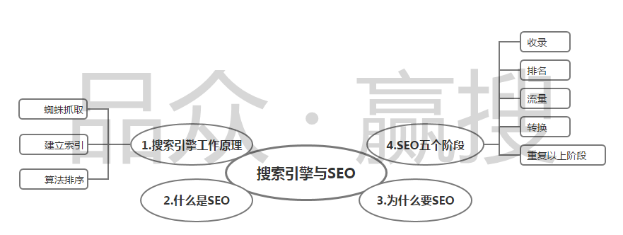 搜索引擎与SEO 如何把这些分散的点做好