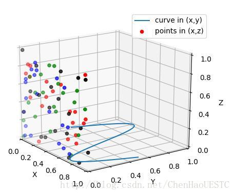 Python Matplotlib实现三维数据的散点图绘制