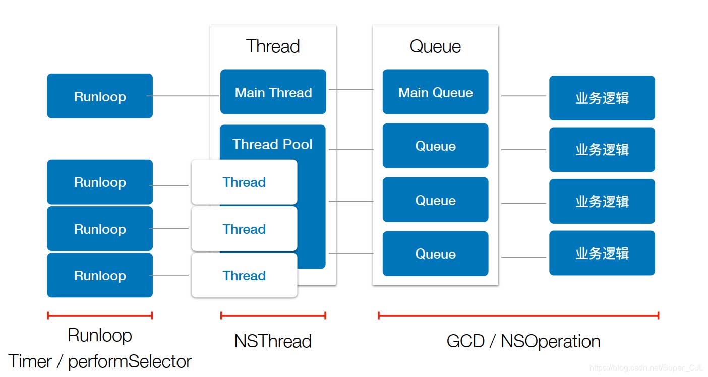 IOS开发之多线程NSThiread GCD NSOperation Runloop