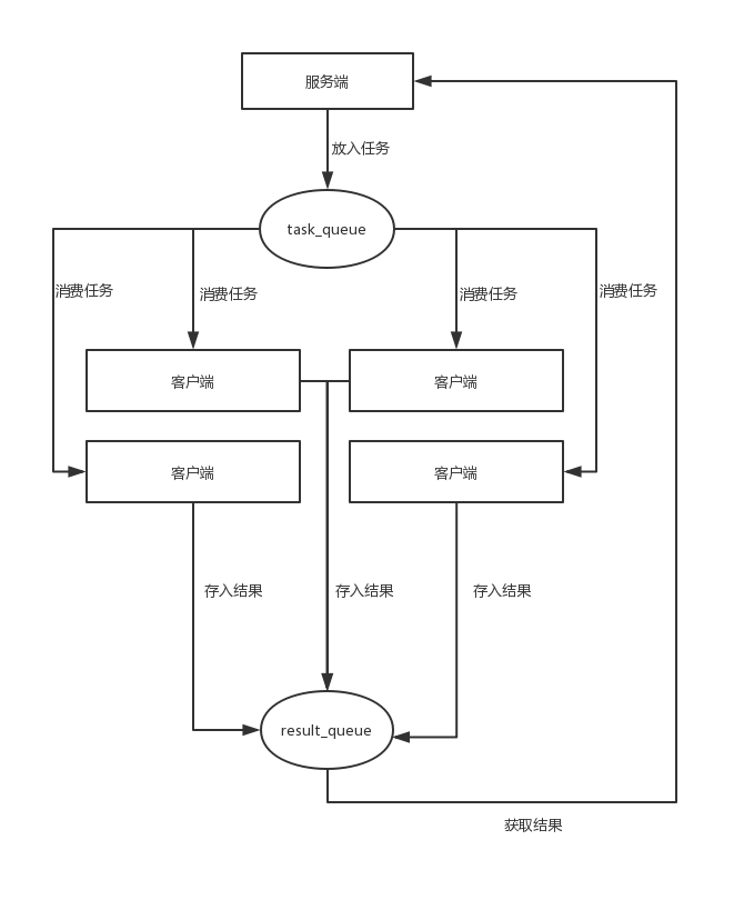 python中如何使用分步式进程计算详解