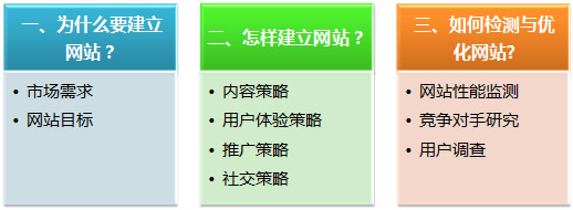 网站分析系统性方法与策略：为什么要建立网站