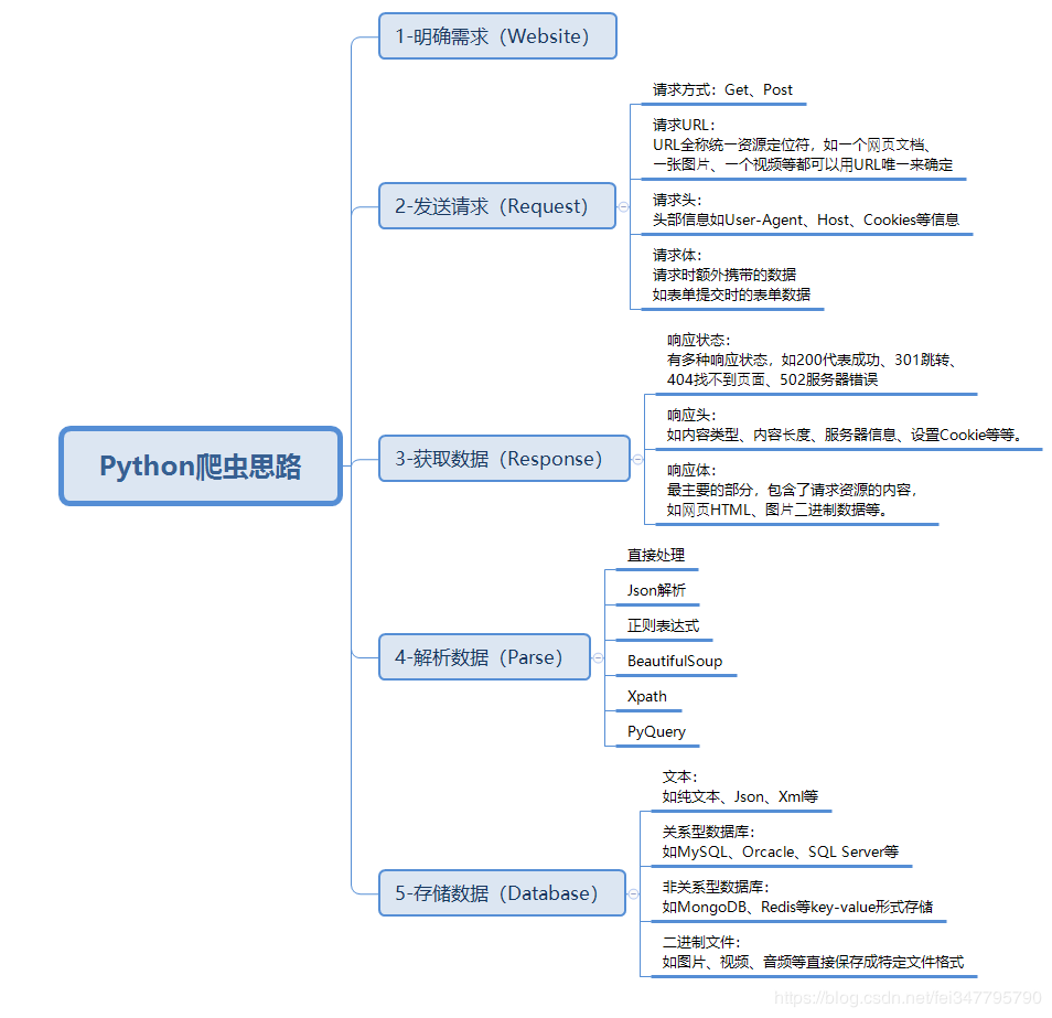 浅谈Python爬虫基本套路