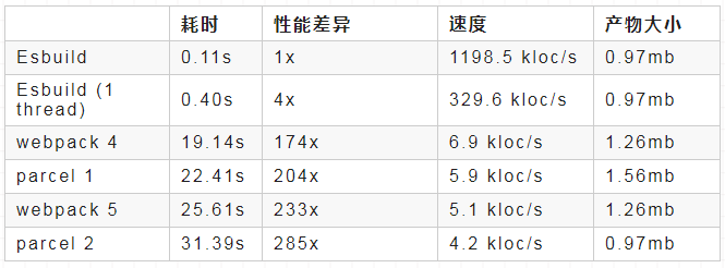 探讨Esbuild 为什么那么快