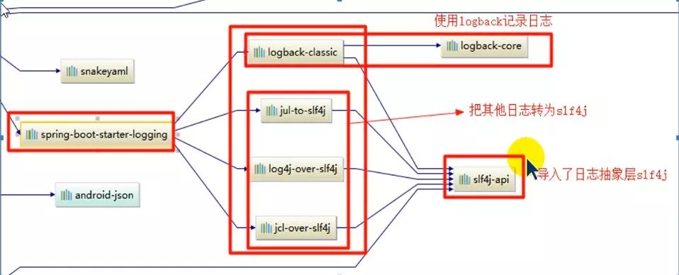 Spring Boot中slf4j日志依赖关系示例详解