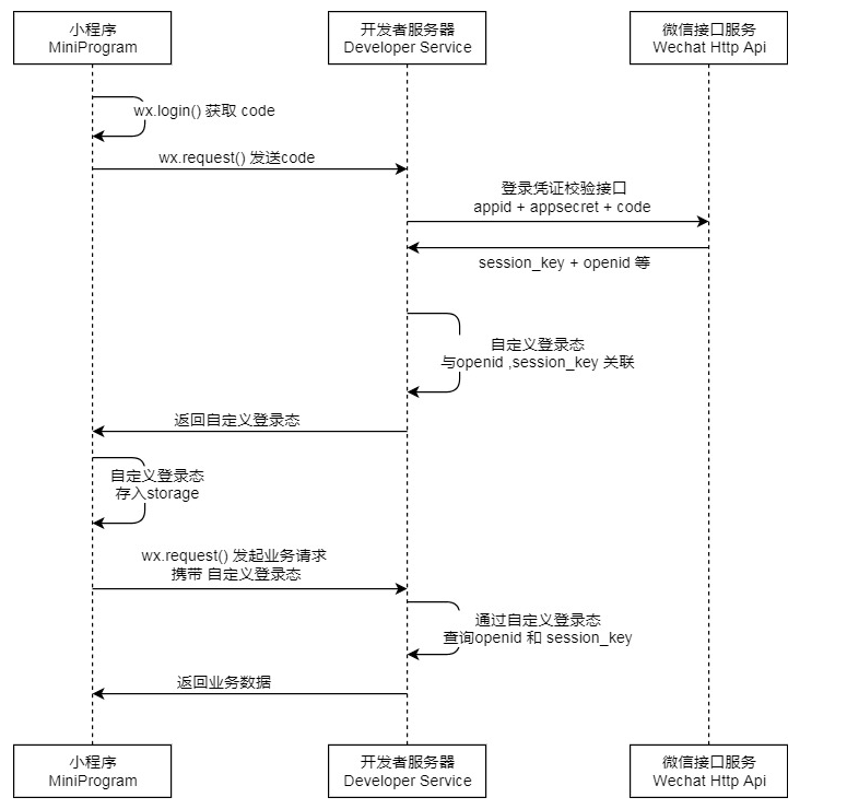 Java中基于Shiro,JWT实现微信小程序登录完整例子及实现过程