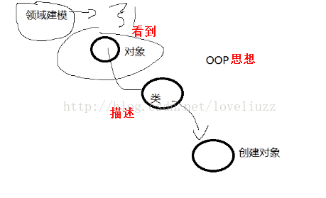 Python3.5面向对象与继承图文实例详解