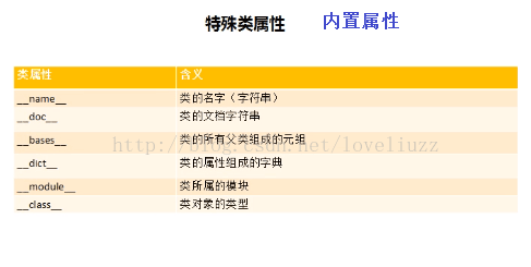 Python3.5面向对象与继承图文实例详解