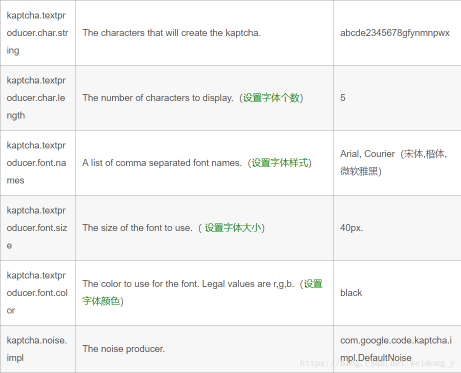 Google Kaptcha 框架实现登录验证码功能（SSM 和 SpringBoot）