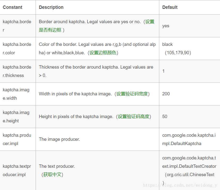 Google Kaptcha 框架实现登录验证码功能（SSM 和 SpringBoot）