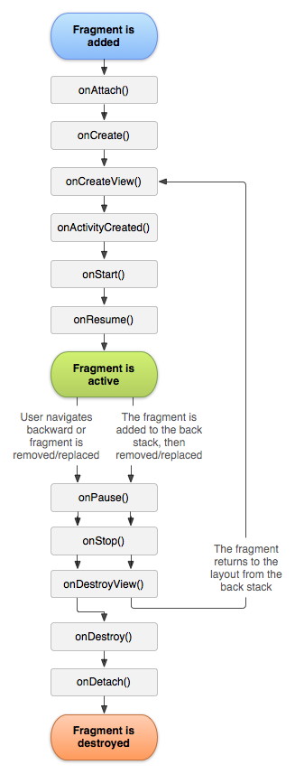 浅谈Android App开发中Fragment的创建与生命周期