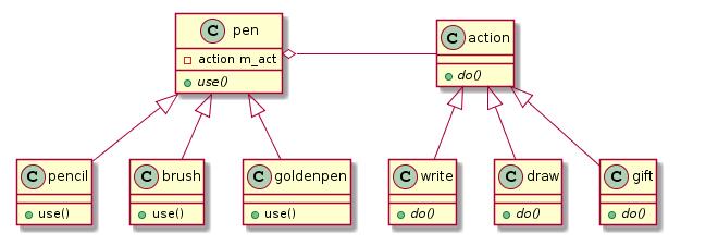C++设计模式之桥接模式(Bridge)