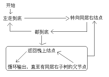 C语言二叉树常见操作详解【前序,中序,后序,层次遍历及非递归查找,统计个数,比较,求深度】