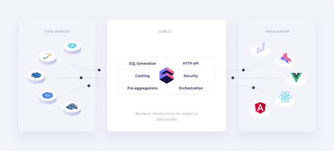 Cube.js：试试这个新的数据分析开源工具