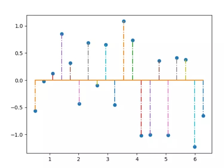 Python使用统计函数绘制简单图形实例代码