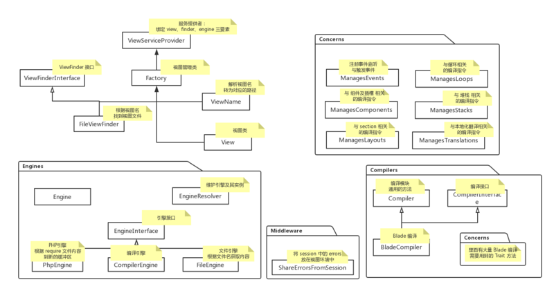 Laravel学习教程之View模块详解