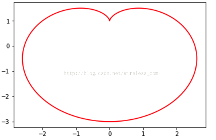 六行python代码的爱心曲线详解