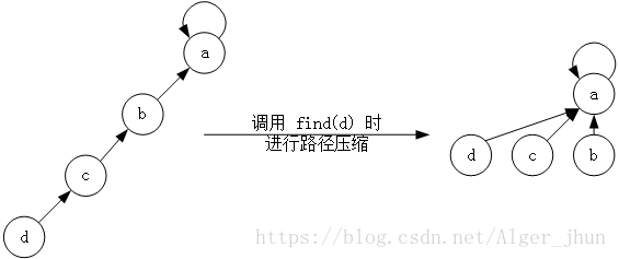 c语言数据结构之并查集 总结