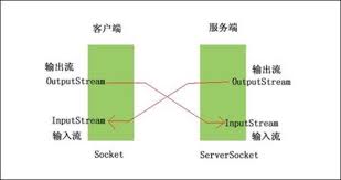 简单学习Android Socket的使用方法