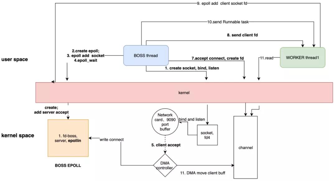 从操作系统层面分析Java IO演进之路