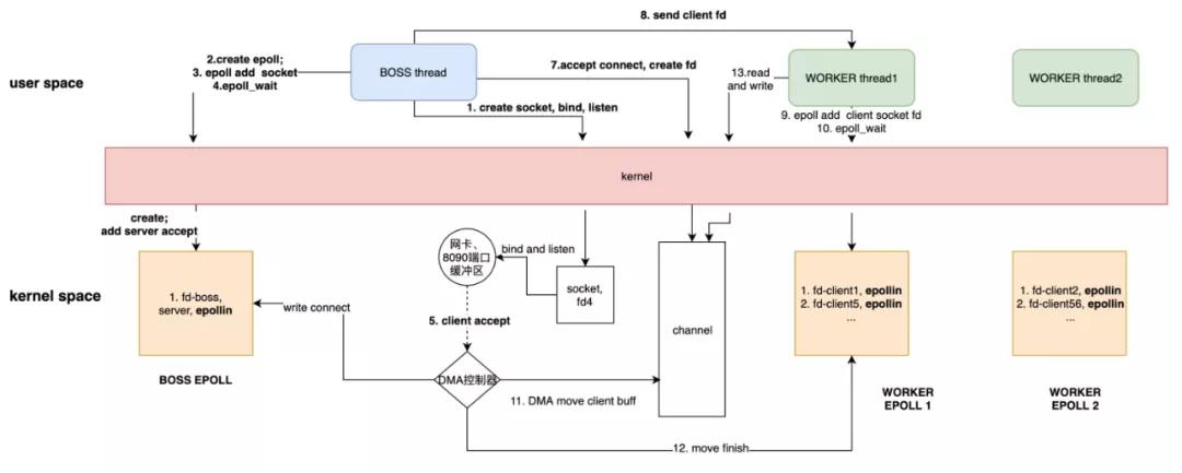 从操作系统层面分析Java IO演进之路