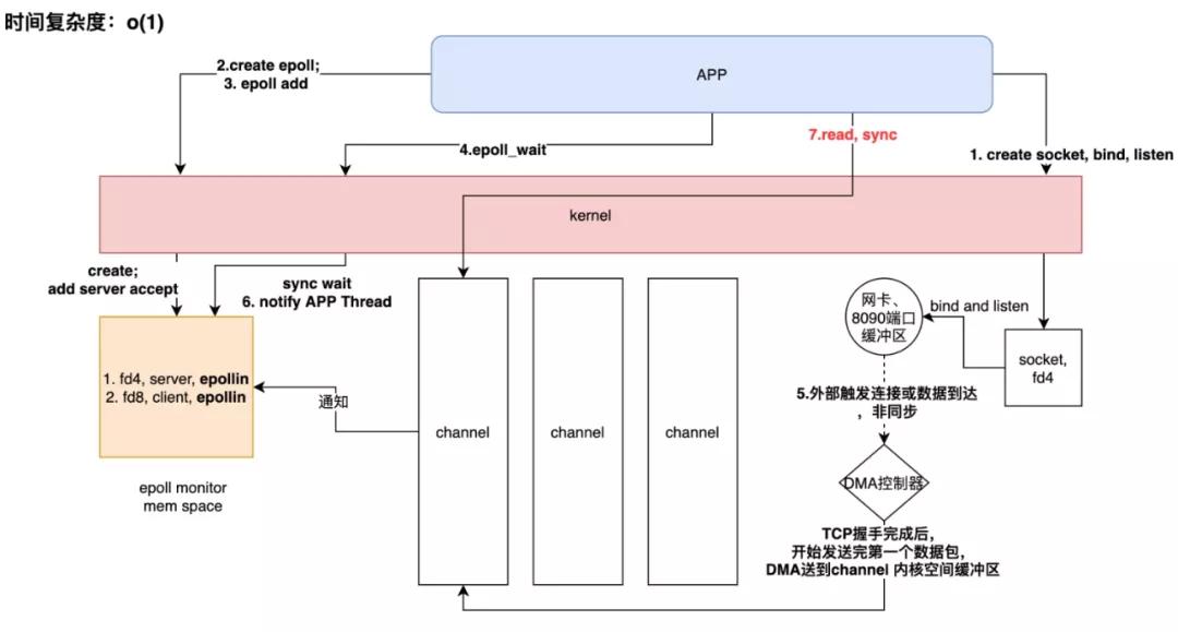 从操作系统层面分析Java IO演进之路