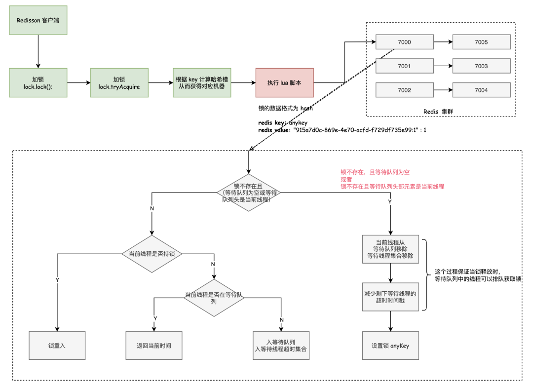 Redisson 分布式锁源码之公平锁加锁