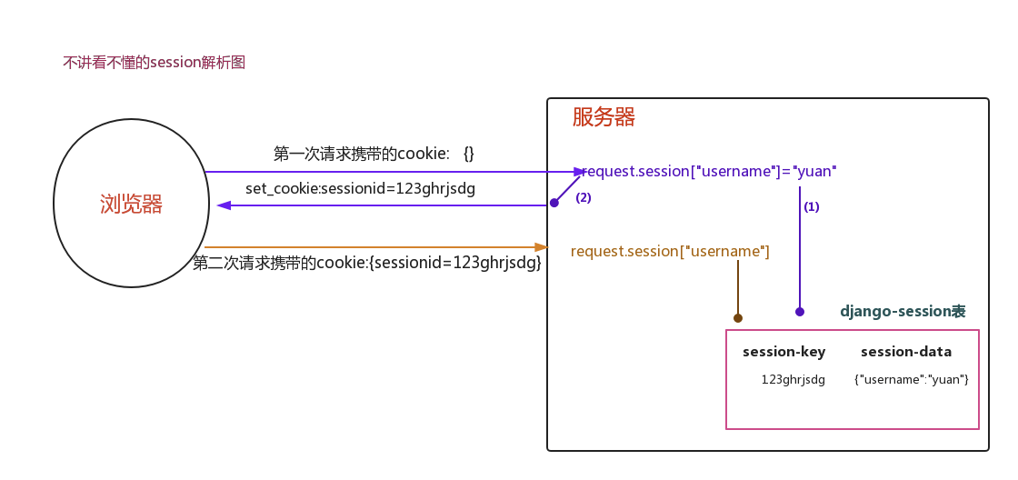 Django组件cookie与session的具体使用