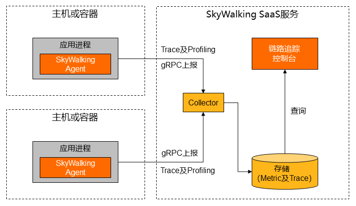 使用docker部署spring boot并接入skywalking的方法