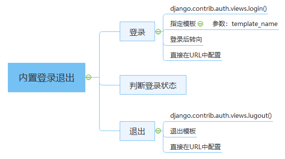 Django框架使用内置方法实现登录功能详解