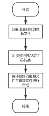 python如何实现视频转代码视频