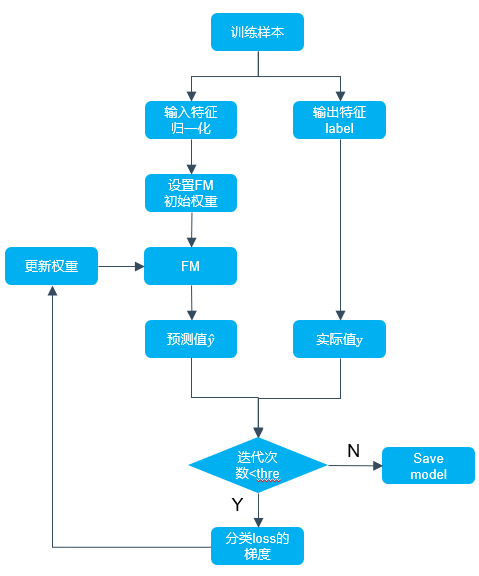 Python实现FM算法解析