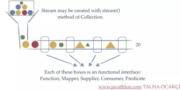 Java8处理集合的优雅姿势之Stream