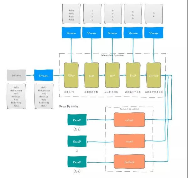 Java8处理集合的优雅姿势之Stream