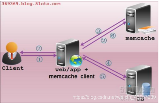 Memcached构建缓存服务器的方法
