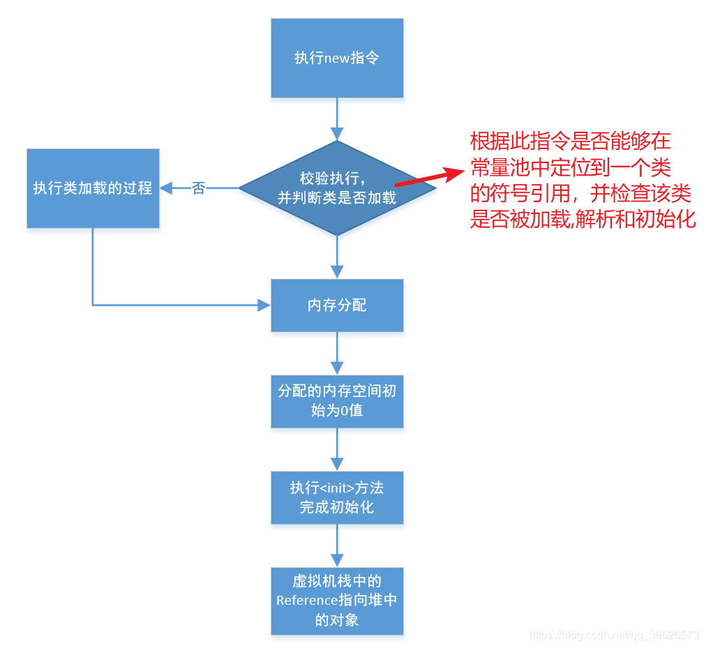 详解JVM的内存对象介绍[创建和访问]