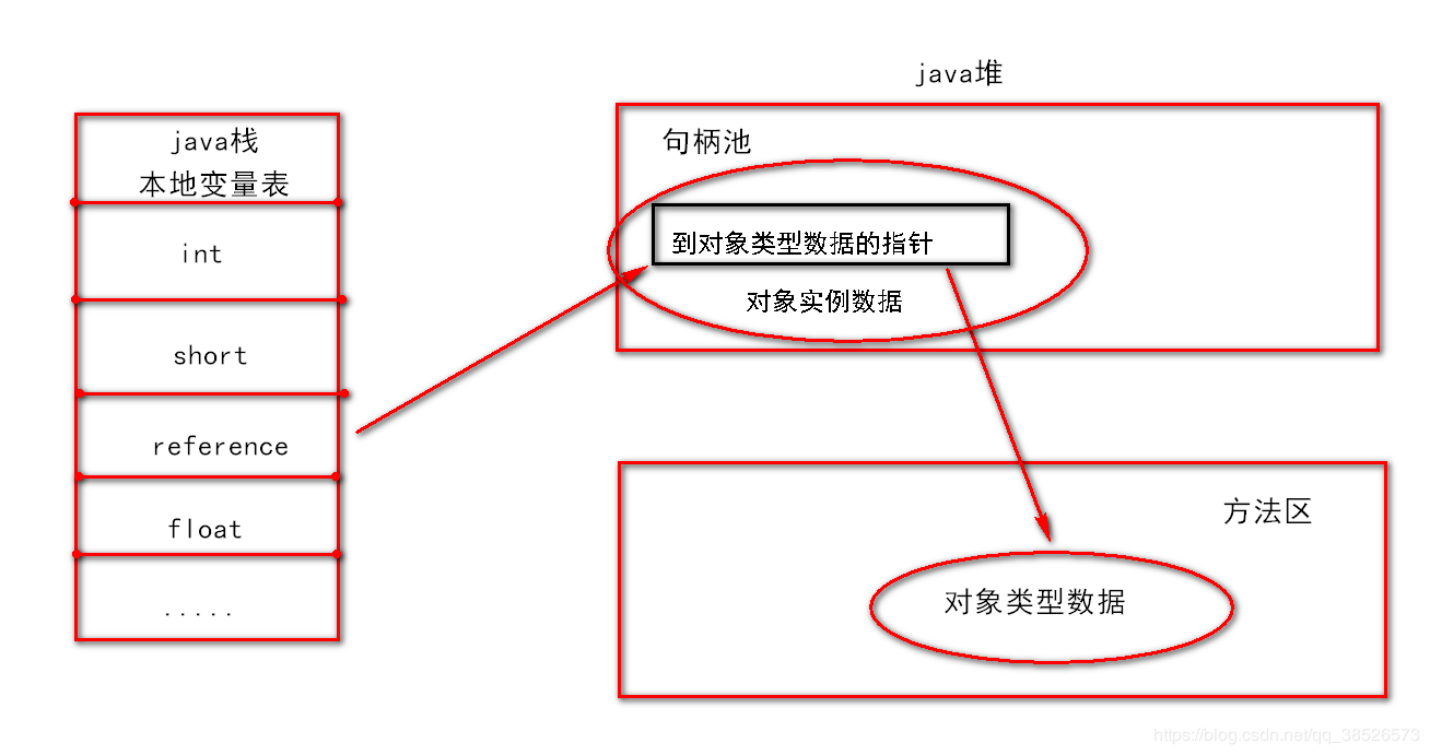 详解JVM的内存对象介绍[创建和访问]