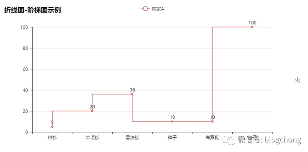 Python 数据可视化pyecharts的使用详解