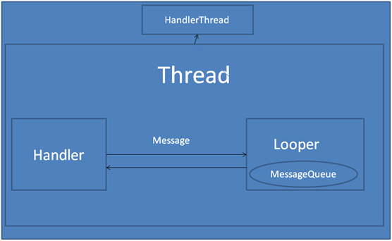 Android App在线程中创建handler的方法讲解