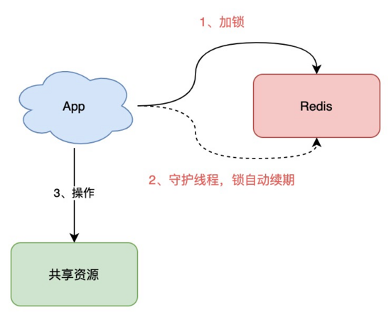 深度剖析：Redis分布式锁到底安全吗？