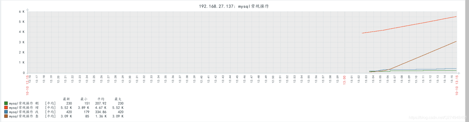 zabbix 监控mysql的方法