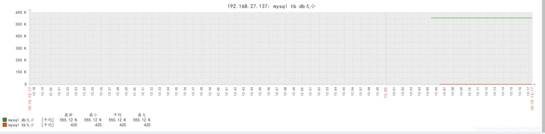 zabbix 监控mysql的方法