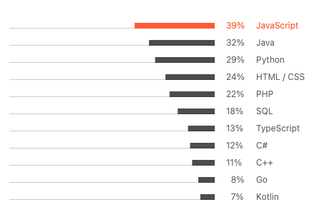 JavaScript—喜提最流行的开发语言