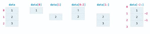 NumPy 索引和切片的用法总结