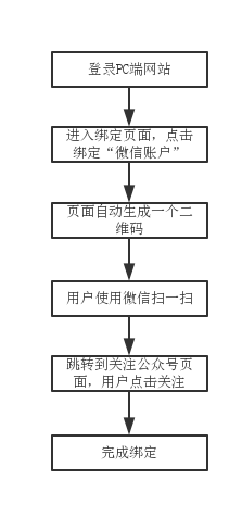 微信公众号用户与网站用户的绑定解决方案分析