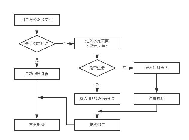 微信公众号用户与网站用户的绑定解决方案分析