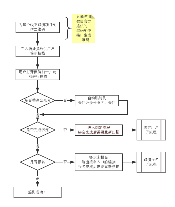 微信公众号用户与网站用户的绑定解决方案分析