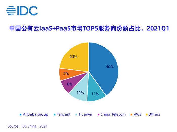 谁是第一？2021Q1中国云市场规模超300亿元