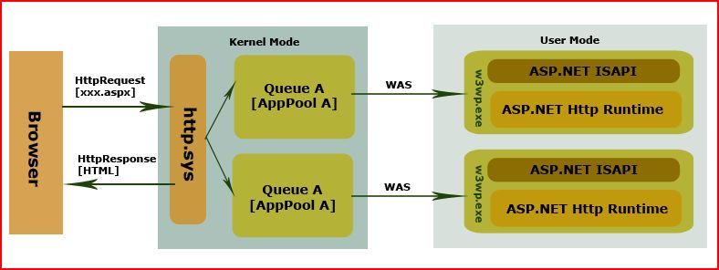 ASP.NET Process Model之一 IIS 和 ASP.NET ISAPI